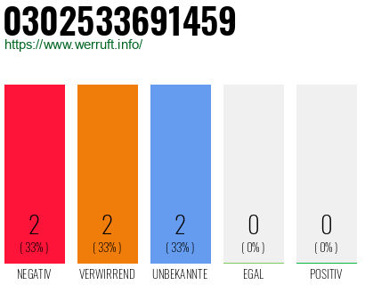 Rufnummer 0302533691459 Telefonnummer 0302533691459