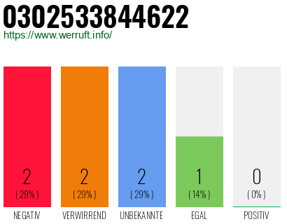 Rufnummer 0302533844622 Telefonnummer 0302533844622