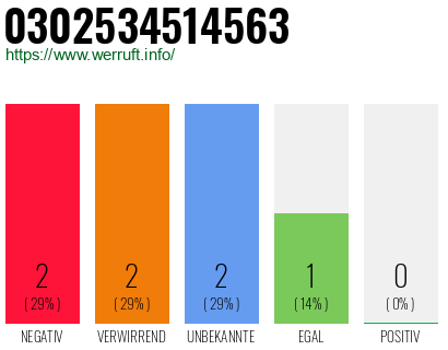 Rufnummer 0302534514563 Telefonnummer 0302534514563