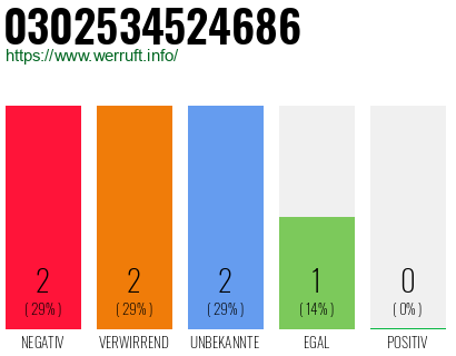 Rufnummer 0302534524686 Telefonnummer 0302534524686