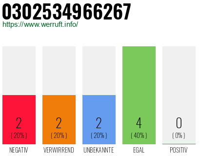 Rufnummer 0302534966267 Telefonnummer 0302534966267