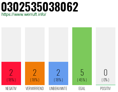 Rufnummer 0302535038062 Telefonnummer 0302535038062