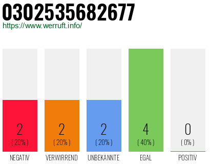 Rufnummer 0302535682677 Telefonnummer 0302535682677