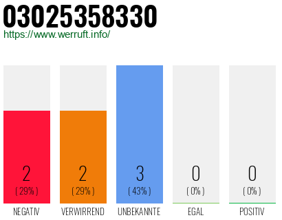Rufnummer 03025358330 Telefonnummer 03025358330