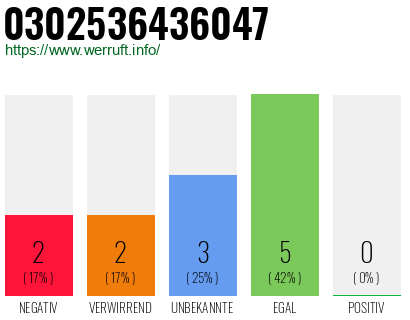 Rufnummer 0302536436047 Telefonnummer 0302536436047