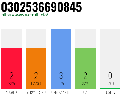 Rufnummer 0302536690845 Telefonnummer 0302536690845