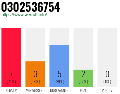 Rufnummer 0302536754 Telefonnummer 0302536754