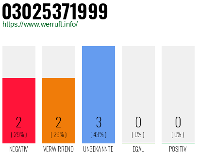 Rufnummer 03025371999 Telefonnummer 03025371999