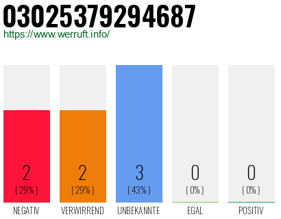 Rufnummer 03025379294687 Telefonnummer 03025379294687