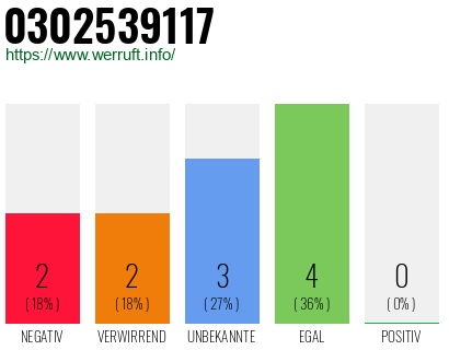 Rufnummer 0302539117 Telefonnummer 0302539117