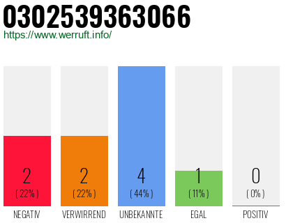 Rufnummer 0302539363066 Telefonnummer 0302539363066