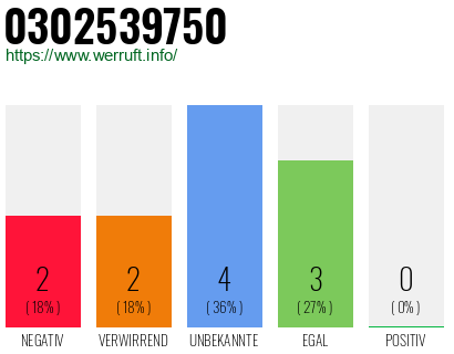 Rufnummer 0302539750 Telefonnummer 0302539750