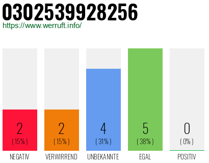 Rufnummer 0302539928256 Telefonnummer 0302539928256