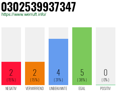 Rufnummer 0302539937347 Telefonnummer 0302539937347