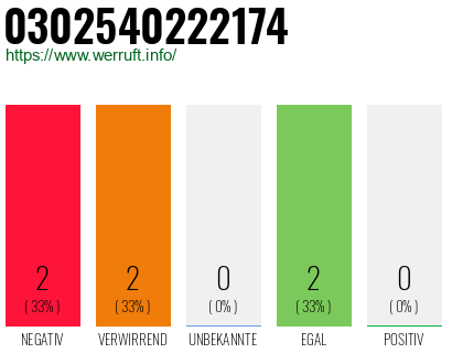 Rufnummer 0302540222174 Telefonnummer 0302540222174