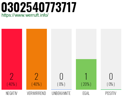Rufnummer 0302540773717 Telefonnummer 0302540773717