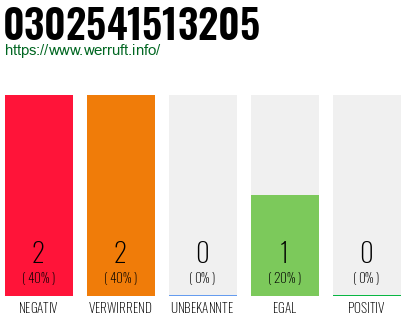 Rufnummer 0302541513205 Telefonnummer 0302541513205