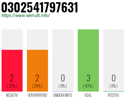 Rufnummer 0302541797631 Telefonnummer 0302541797631