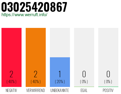 Rufnummer 03025420867 Telefonnummer 03025420867