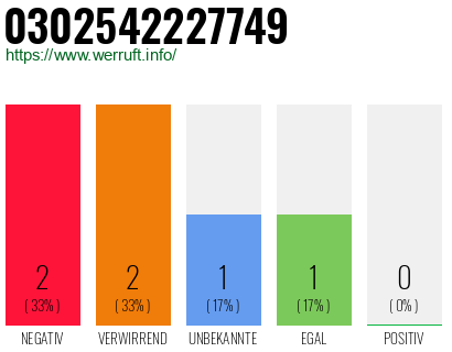 Rufnummer 0302542227749 Telefonnummer 0302542227749