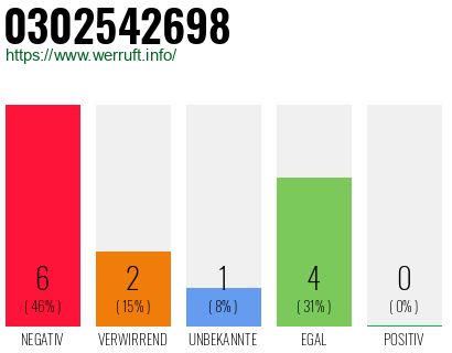 Rufnummer 0302542698 Telefonnummer 0302542698