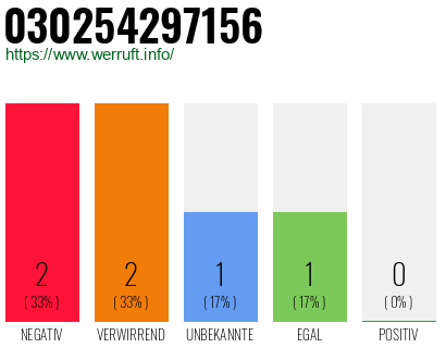 Rufnummer 030254297156 Telefonnummer 030254297156
