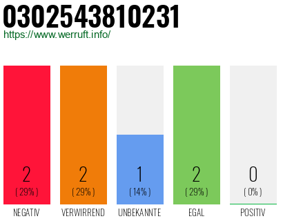 Rufnummer 0302543810231 Telefonnummer 0302543810231
