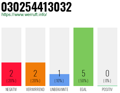Rufnummer 030254413032 Telefonnummer 030254413032