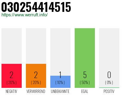 Rufnummer 030254414515 Telefonnummer 030254414515