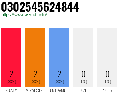 Rufnummer 0302545624844 Telefonnummer 0302545624844