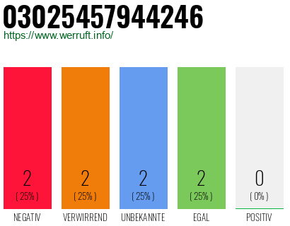 Rufnummer 03025457944246 Telefonnummer 03025457944246