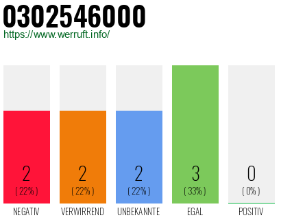 Rufnummer 0302546000 Telefonnummer 0302546000