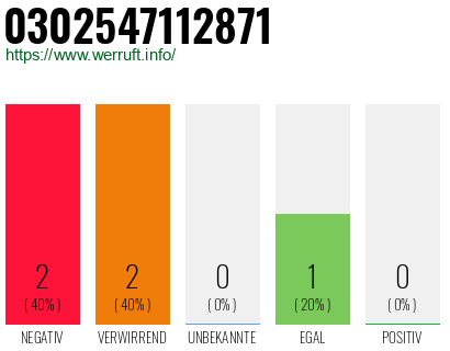 Rufnummer 0302547112871 Telefonnummer 0302547112871