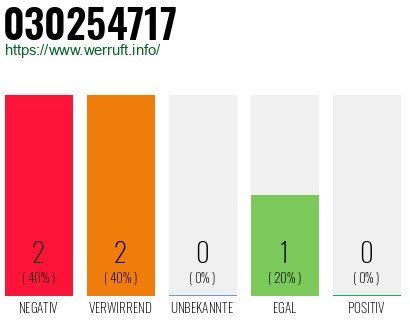 Rufnummer 030254717 Telefonnummer 030254717