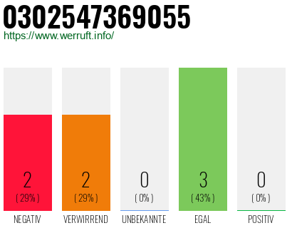 Rufnummer 0302547369055 Telefonnummer 0302547369055