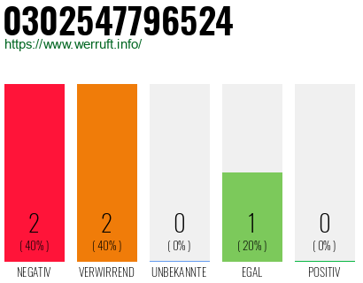 Rufnummer 0302547796524 Telefonnummer 0302547796524
