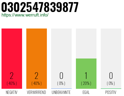 Rufnummer 0302547839877 Telefonnummer 0302547839877