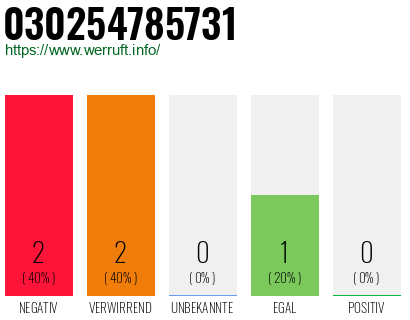 Rufnummer 030254785731 Telefonnummer 030254785731