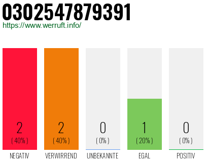 Rufnummer 0302547879391 Telefonnummer 0302547879391