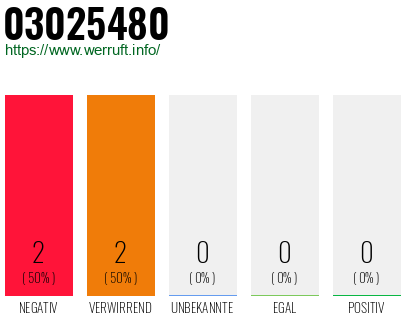 Rufnummer 03025480 Telefonnummer 03025480