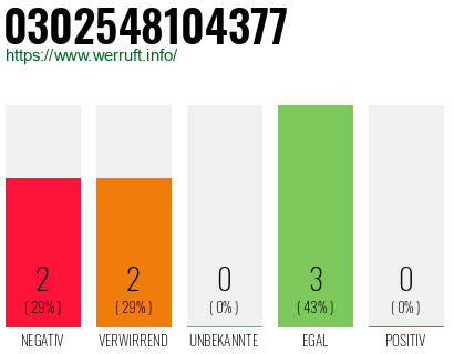Rufnummer 0302548104377 Telefonnummer 0302548104377