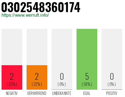 Rufnummer 0302548360174 Telefonnummer 0302548360174