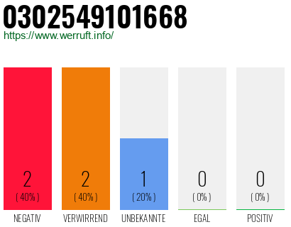 Rufnummer 0302549101668 Telefonnummer 0302549101668