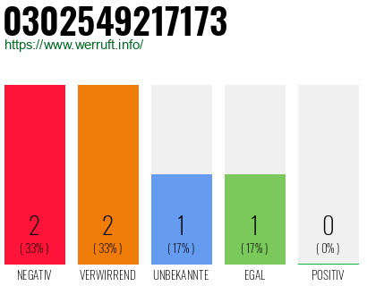 Rufnummer 0302549217173 Telefonnummer 0302549217173