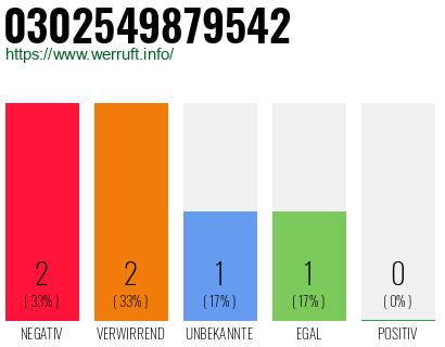 Rufnummer 0302549879542 Telefonnummer 0302549879542