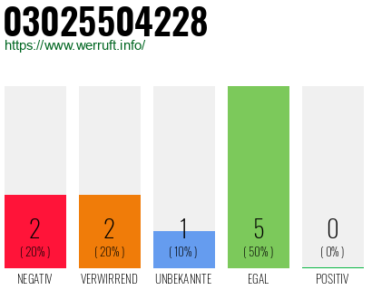 Rufnummer 03025504228 Telefonnummer 03025504228