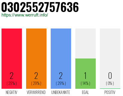 Rufnummer 0302552757636 Telefonnummer 0302552757636