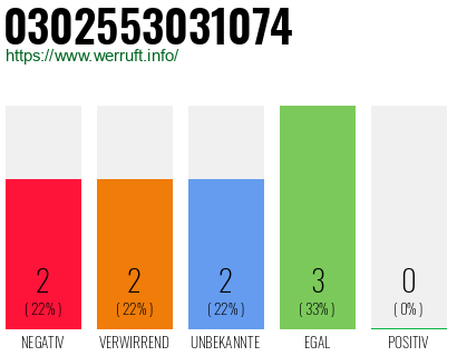 Rufnummer 0302553031074 Telefonnummer 0302553031074
