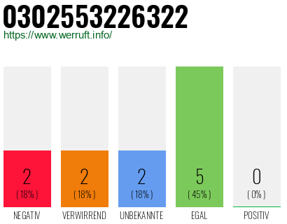 Rufnummer 0302553226322 Telefonnummer 0302553226322