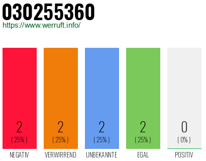Rufnummer 030255360 Telefonnummer 030255360